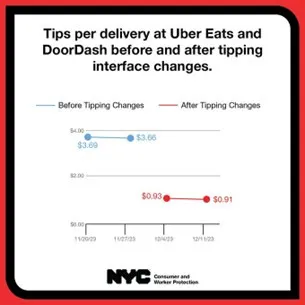 DCWP Report Shows How Uber Eats and DoorDash Engineered a $550 Million Pay Cut for Delivery Workers 
