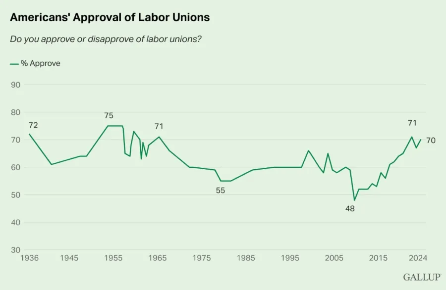 americans-approval-labor-unions-near-highest-level-1960s-unnamed38.jpg